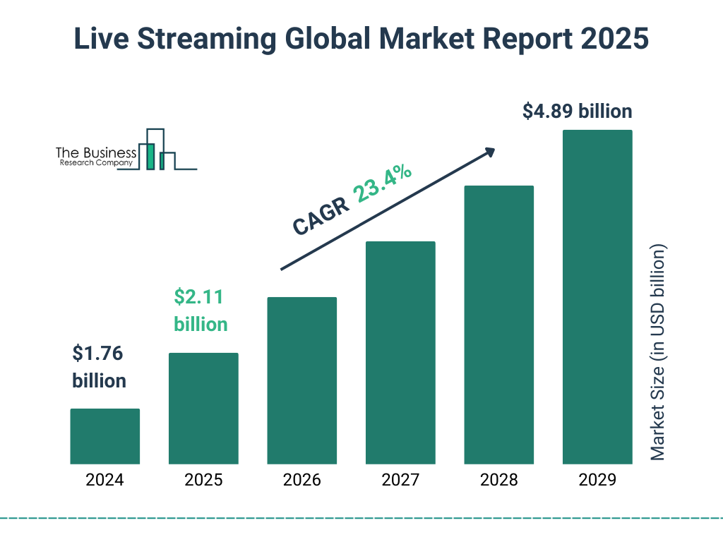 Live_Streaming_Market_2025_Graph