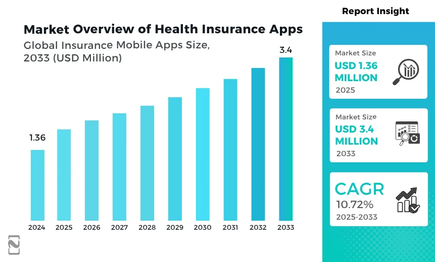 Market Overview of Health Insurance Apps
