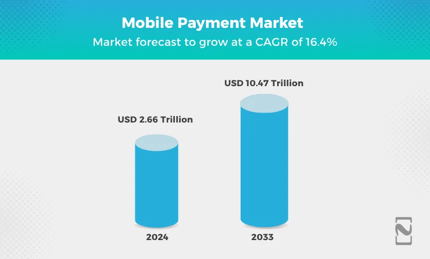 Mobile Payment Market