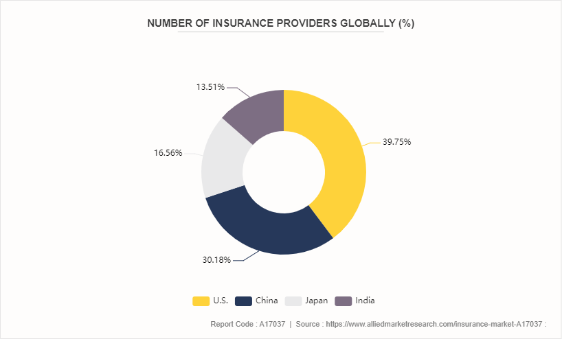 Number of Insurance Provider Globally