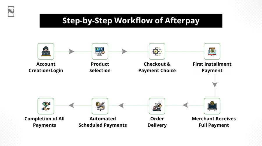 Step-by-Step Workflow of Afterpay 