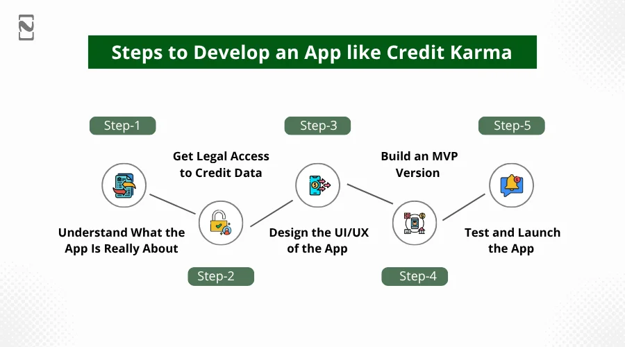 Steps to Develop an App like Credit Karma