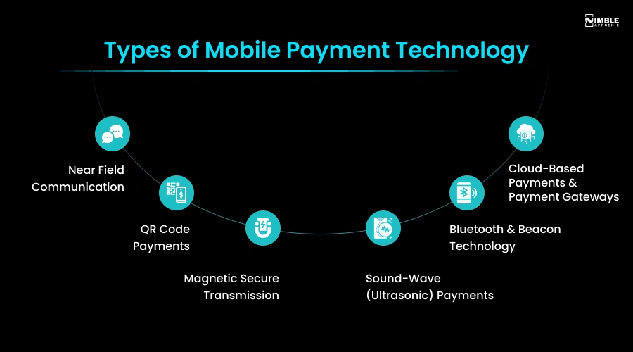 Types of Mobile Payment Technology