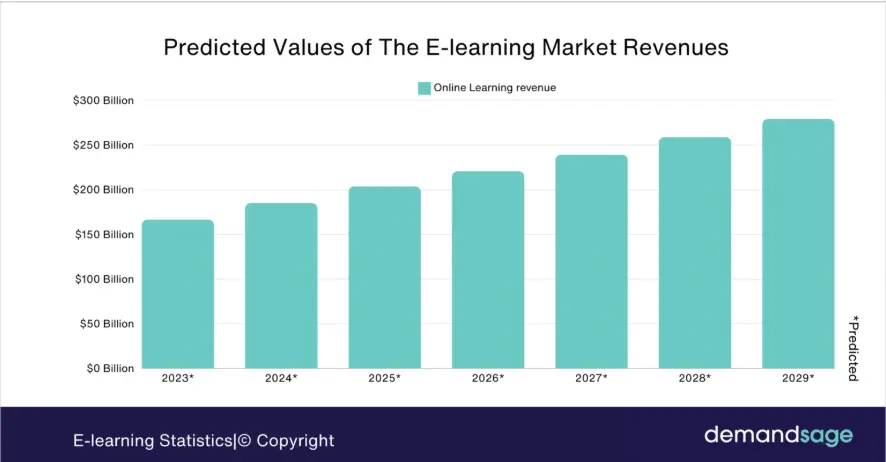 elearning industry revenue