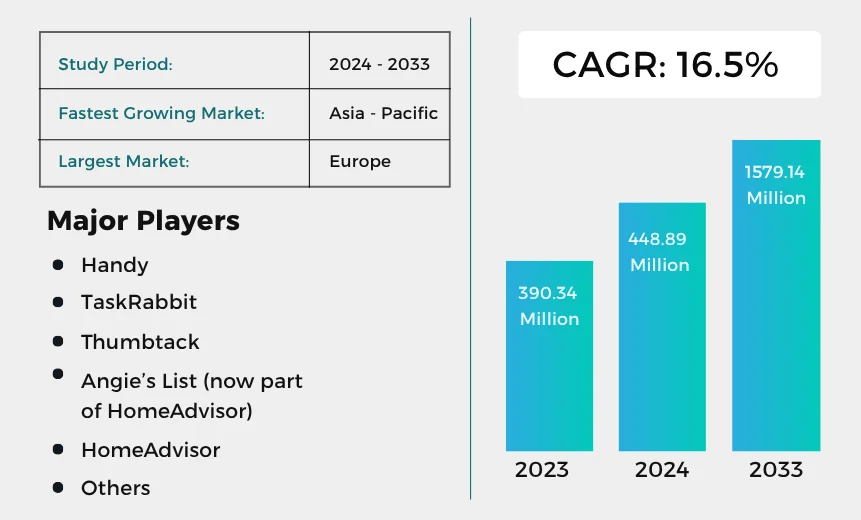 global handyman services market