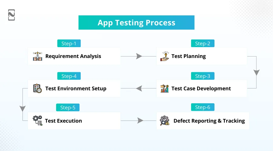 App Testing Process