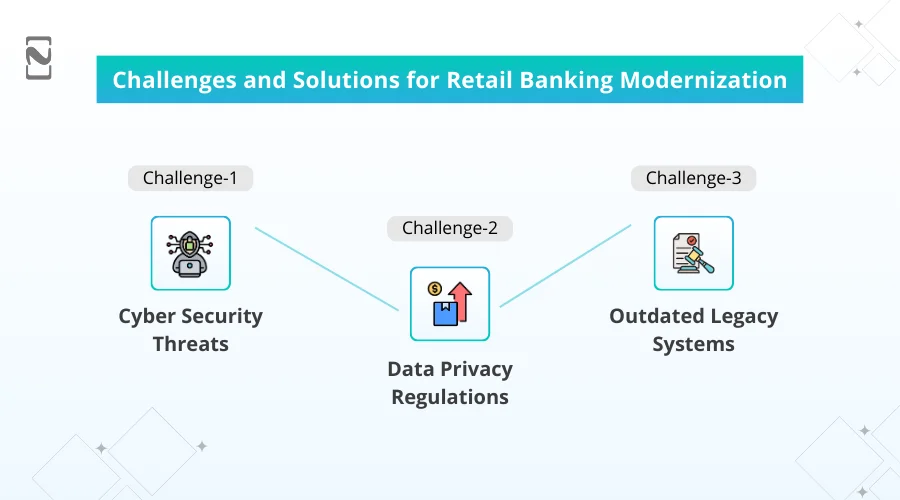 Challenges and Solutions for Retail Banking Modernization
