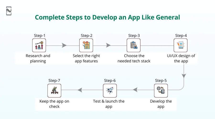 Complete steps to develop an app like General