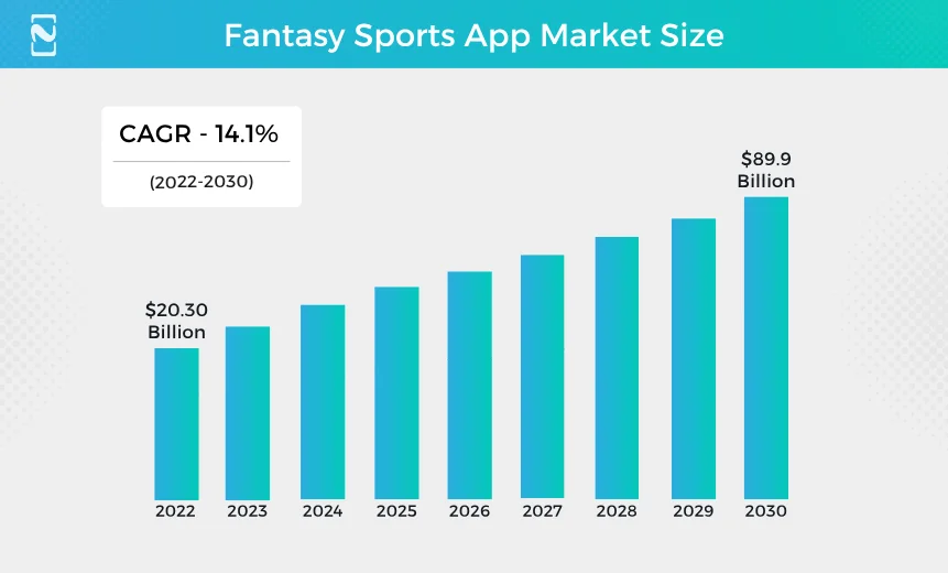 Fantasy Sports App Market Size
