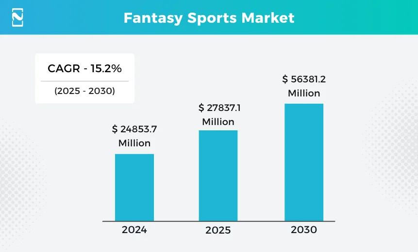 Fantasy Sports Market