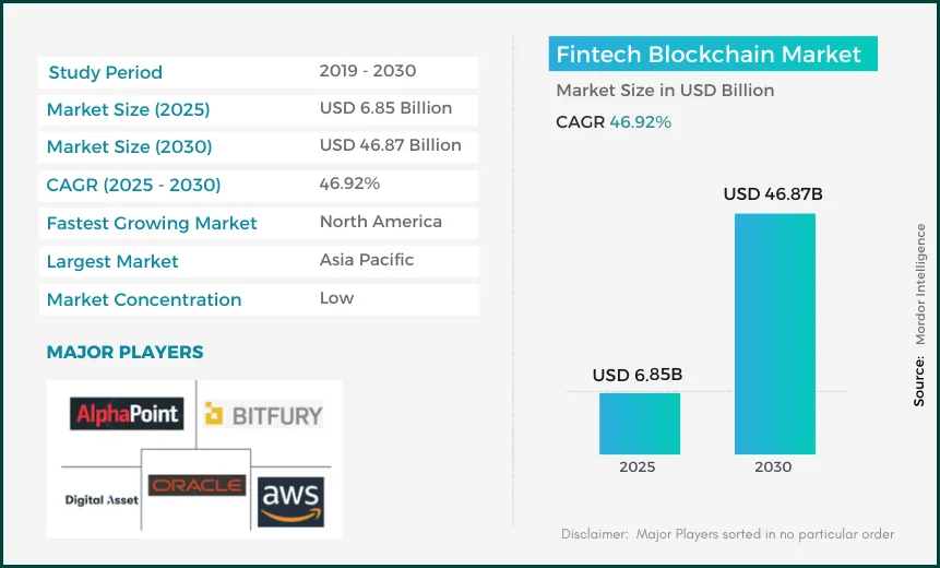 Fintech Blockchain Market
