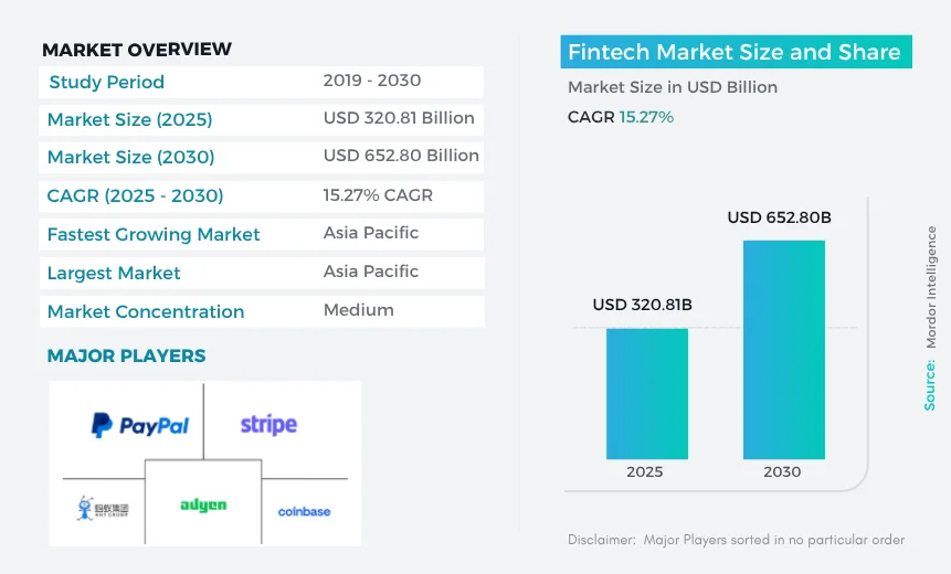 Fintech Market Size and Share
