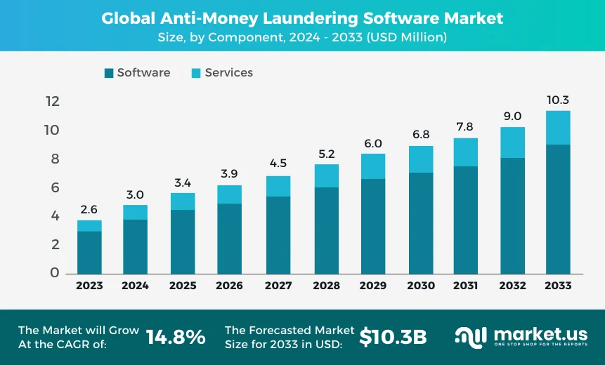 Global Anti-Money Laundering Software Market