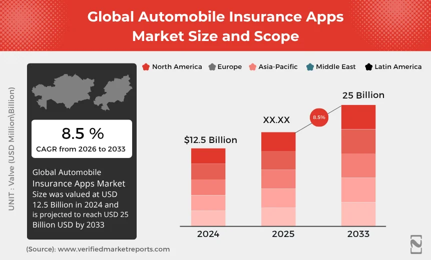 Global Automobile Insurance Apps Market Size and Scope
