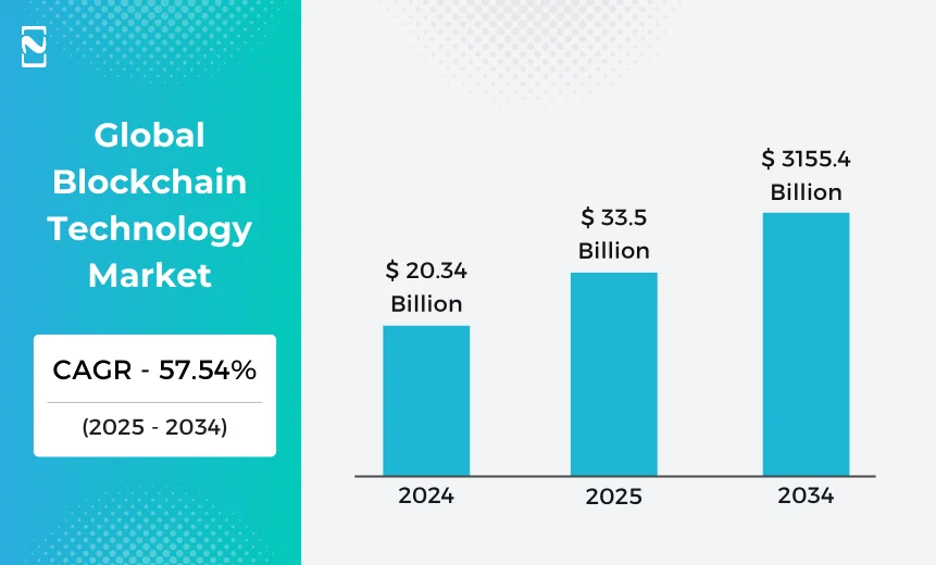 Global Blockchain Technology Market