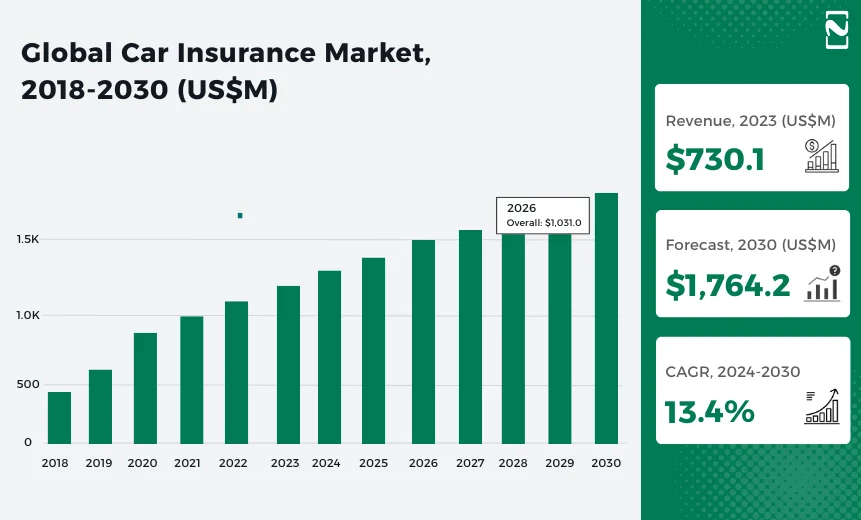 Global Car Insurance Market