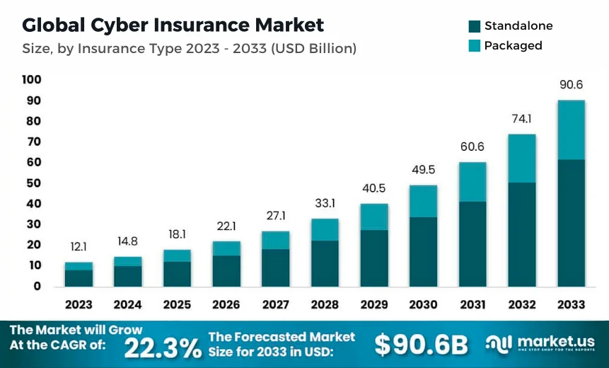 Global Cyber Insurance Market