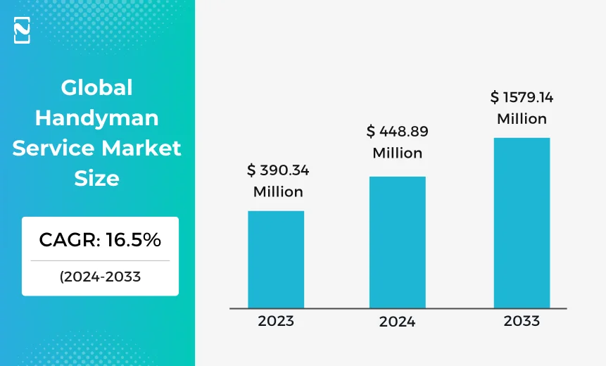 Global Handyman Service Market Size