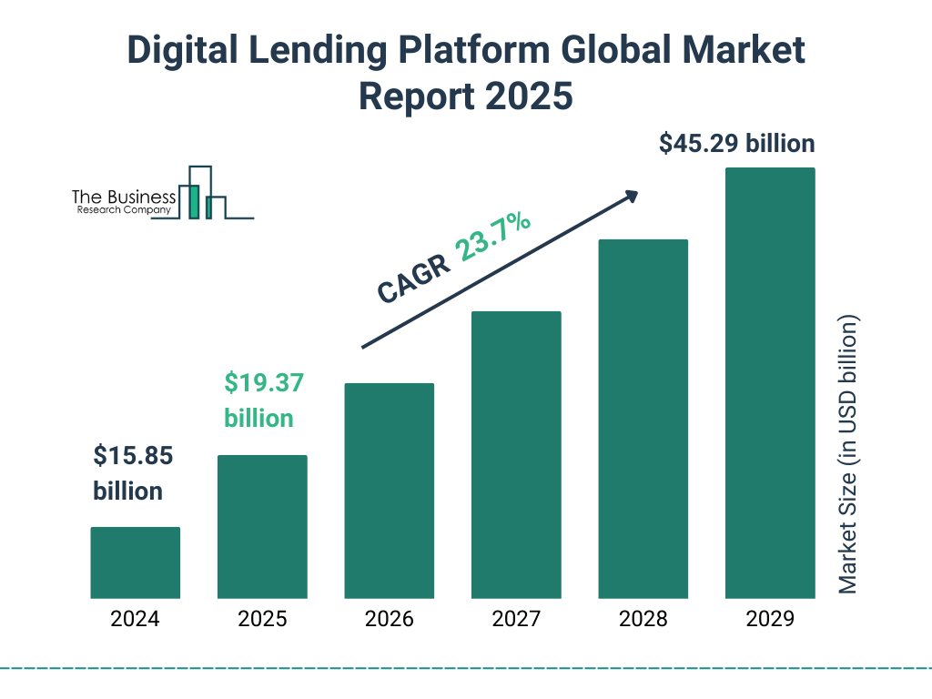 Global Market Growth of Digital Lending Platforms