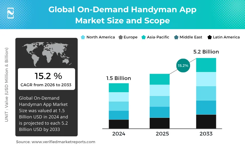 Global On-Demand Handyman App Market Size and Scope