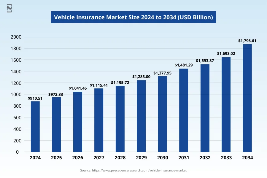 Vehicle Insurance Market Size 