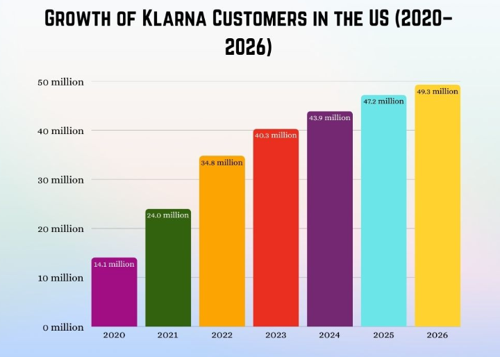 Growth of Klarna Customers in the US