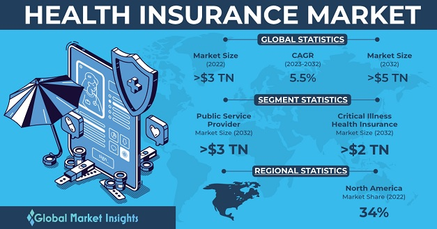 Health Insurance Market Share 