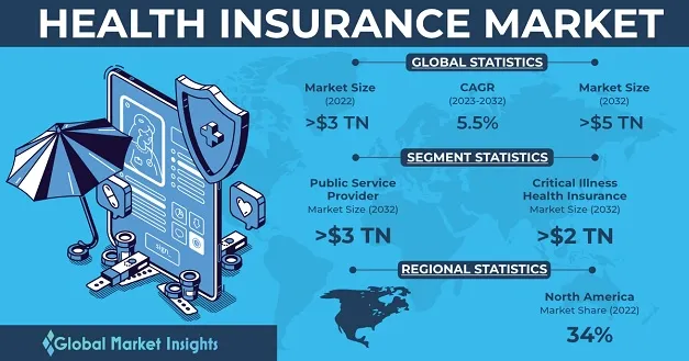 Health Insurance Market Share - Growth Analysis Report, 2032