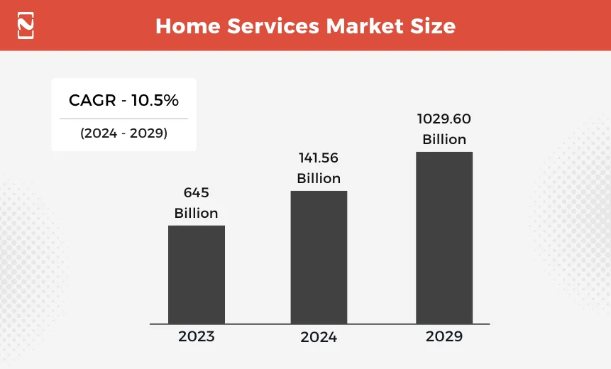 Home Services Market Size