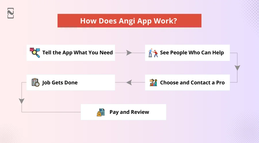 How Does Angi App Work