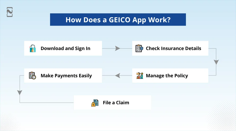 How Does a GEICO App Work