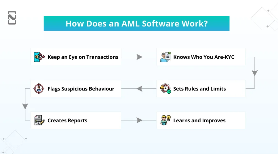 How Does an AML Software Work