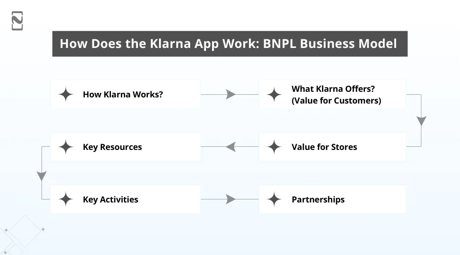 How Does the Klarna App Work BNPL Business Model