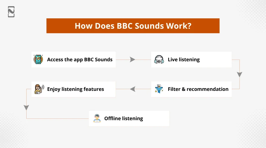 How does BBC Sounds Work
