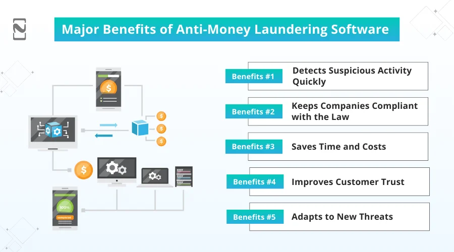 Major Benefits of Anti-Money Laundering Software