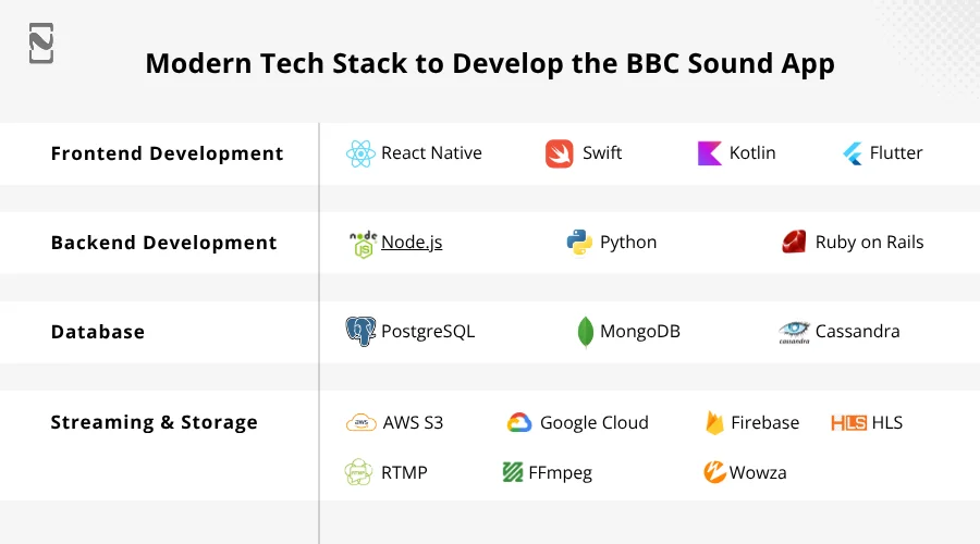 Modern tech stack to develop the BBC Sound App