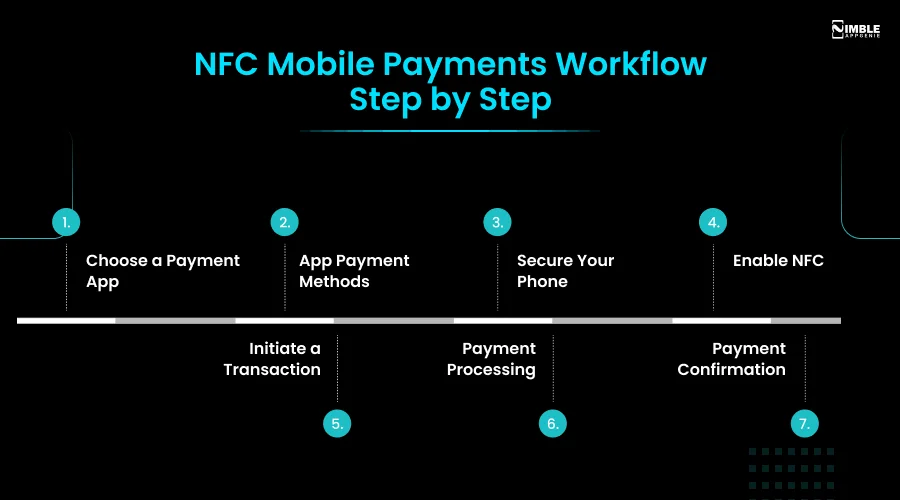 NFC Mobile Payments Workflow_ Step by Step