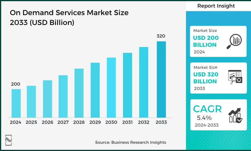 On Demand Services Market Size 2033 (USD Billion)