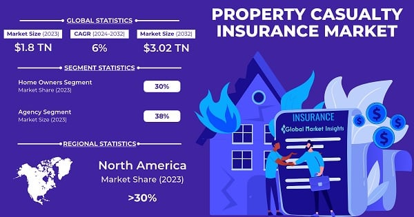 Property & Casualty Insurance Market Size,