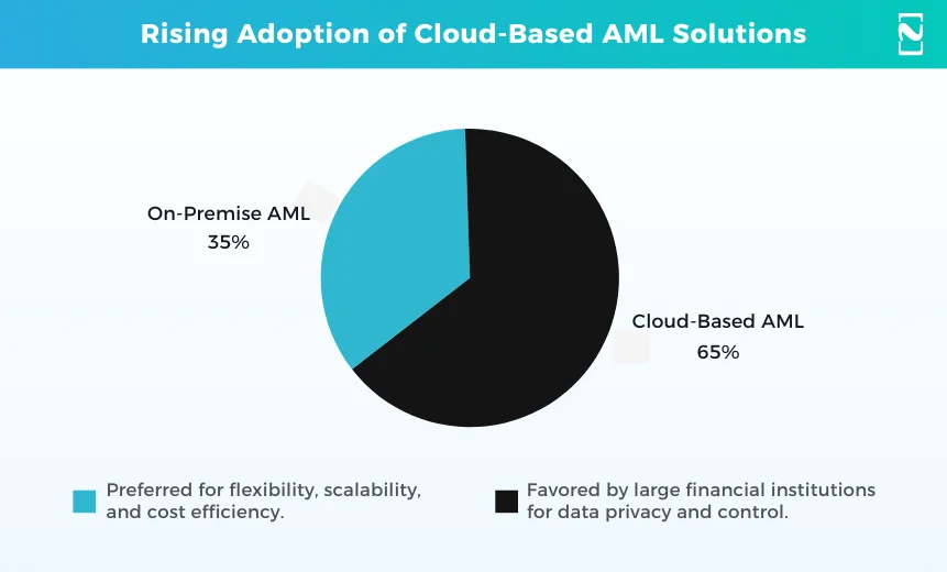 Rising Adoption of Cloud-Based AML Solutions