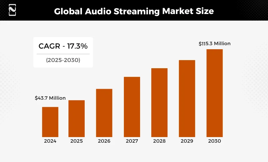 Stats Global Audio Streaming Market Size