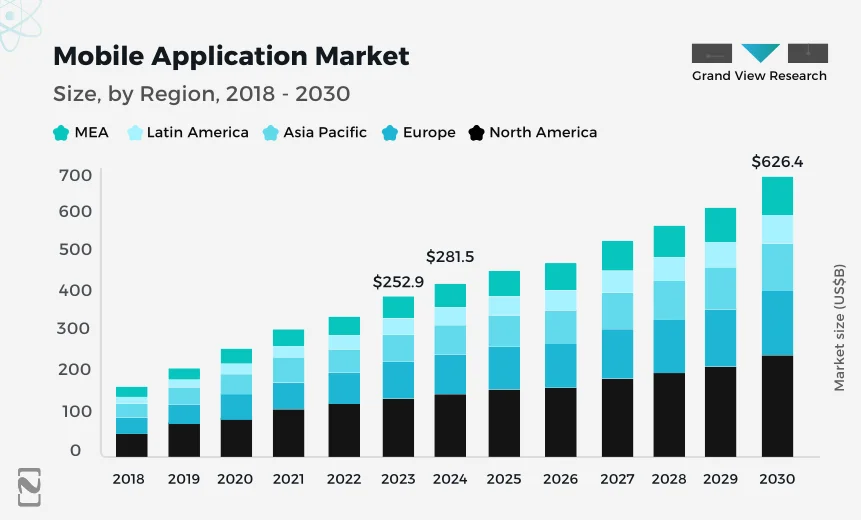 Mobile App Market Stats