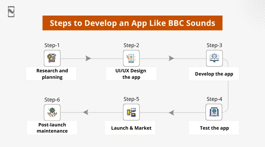 Steps to Develop an App Like BBC Sounds