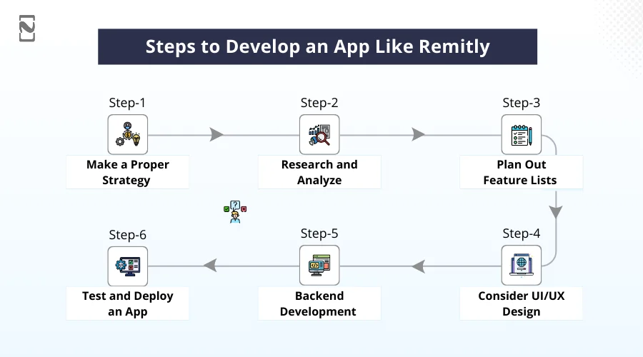 Steps to Develop an App like Remitly