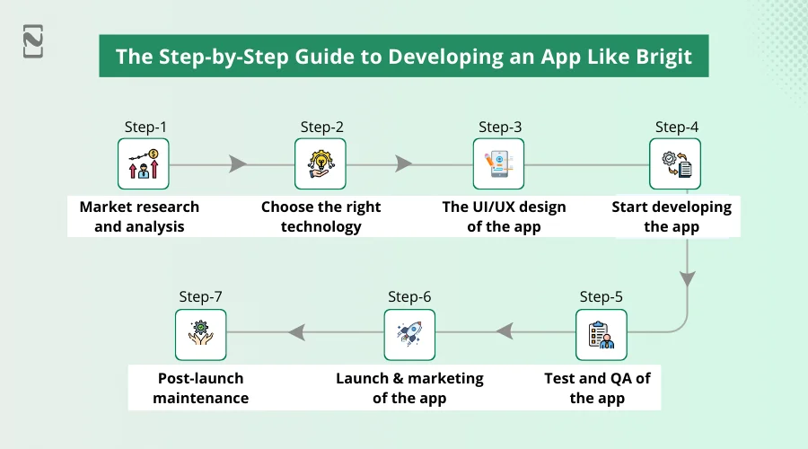 The step-by-step guide to developing an app like Brigit