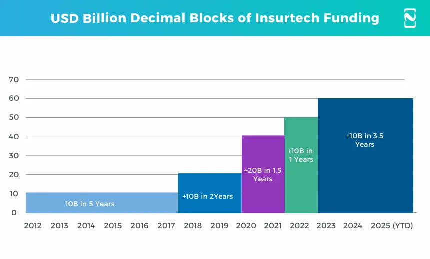 USD Billion Decimal Blocks of Insurtech Funding