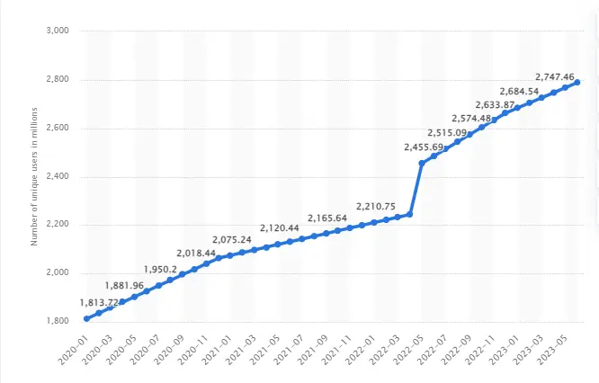 WhatsApp Active users over the time