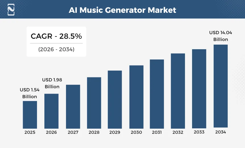 AI Music Generator Market