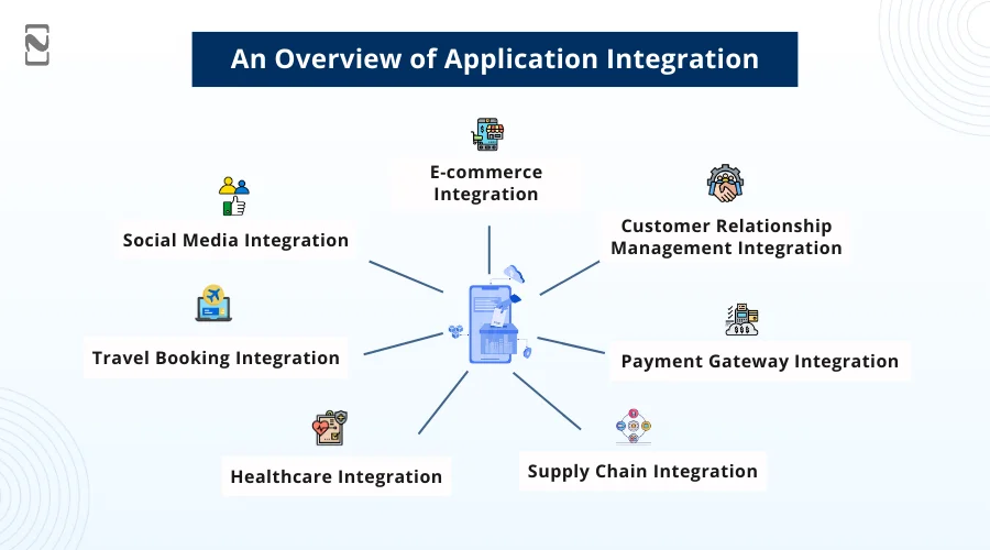 Examples of Application Integration