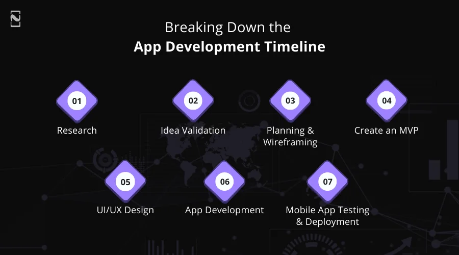 Breaking Down the App Development Timeline
